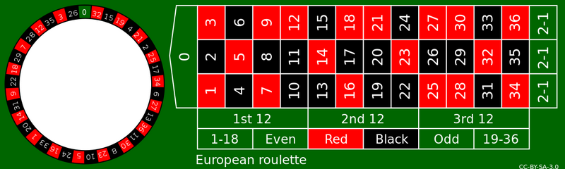 Ruletės rūšys - Europietiška ruletė