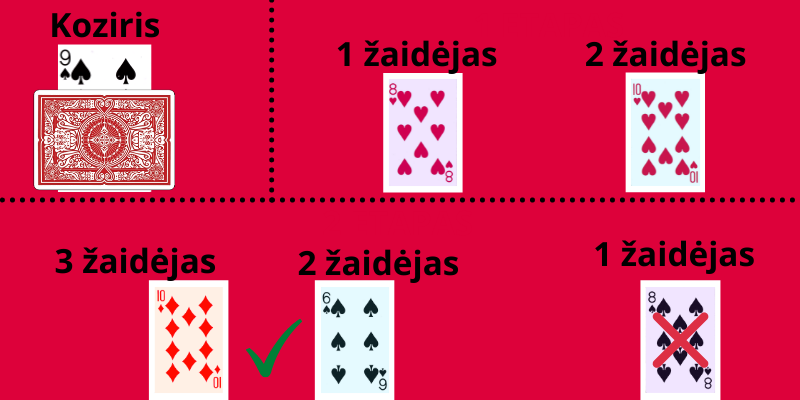 Kortų žaidimas Durnius Kvailys taisyklės ir pavyzdys